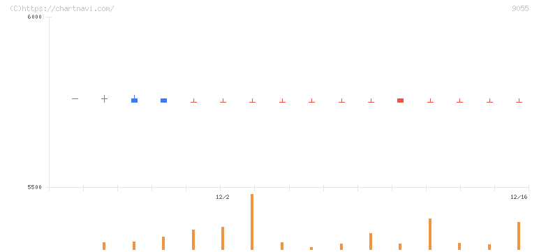 アルプス物流(9055)の日足チャート