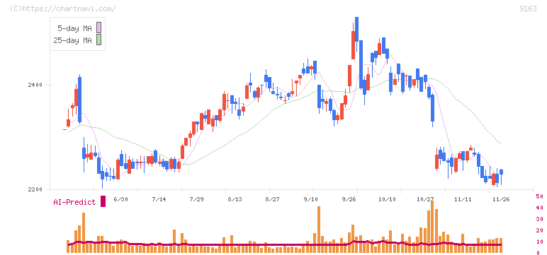 ナレルグループ(9163)の日足チャート