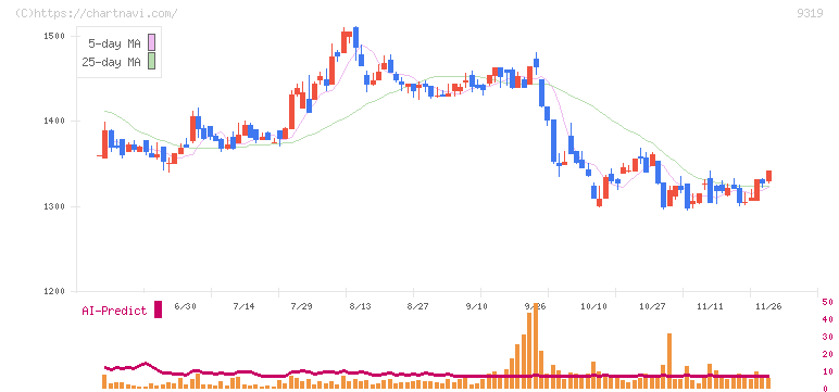 中央倉庫(9319)の日足チャート