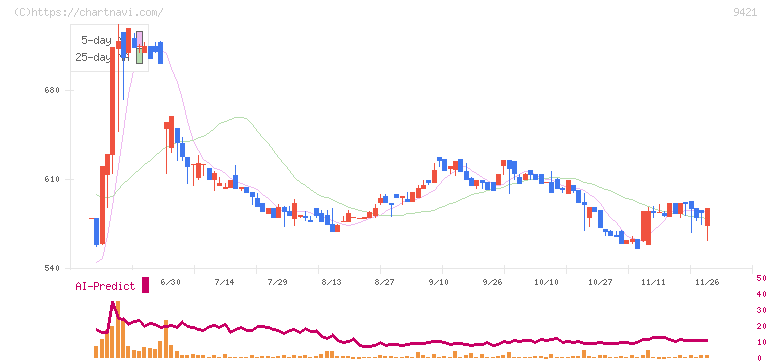エヌジェイホールディングス(9421)の日足チャート