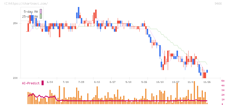 アイドママーケティングコミュニケーション(9466)の日足チャート