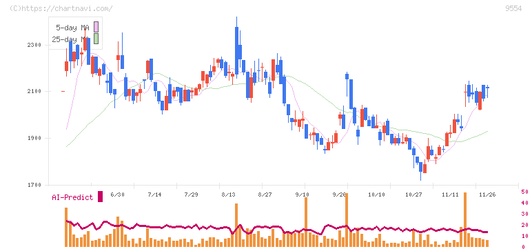 ＡＶｉＣ(9554)の日足チャート