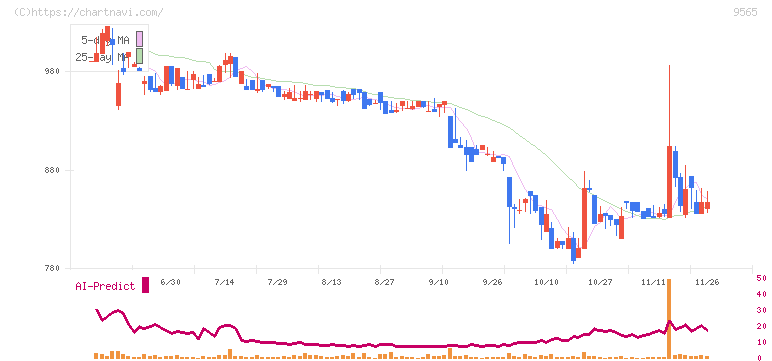ＧＬＯＥ(9565)の日足チャート