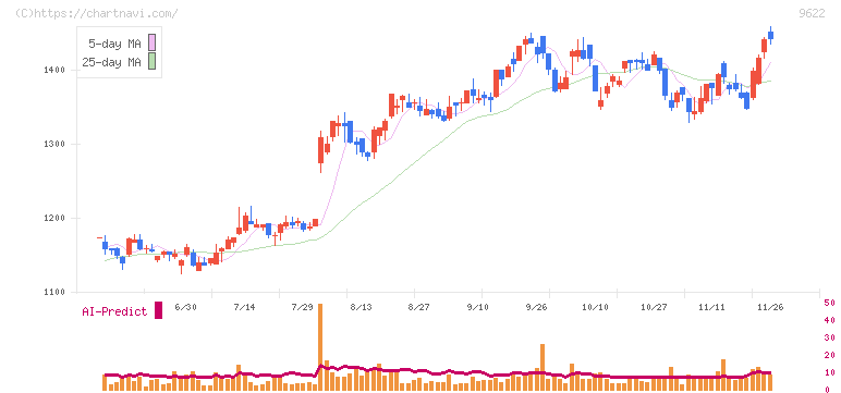 スペース(9622)の日足チャート