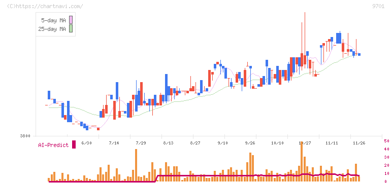 東京會舘(9701)の日足チャート