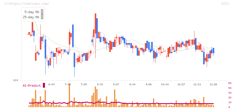 京都ホテル(9723)の日足チャート