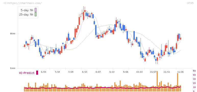 セコム(9735)の日足チャート