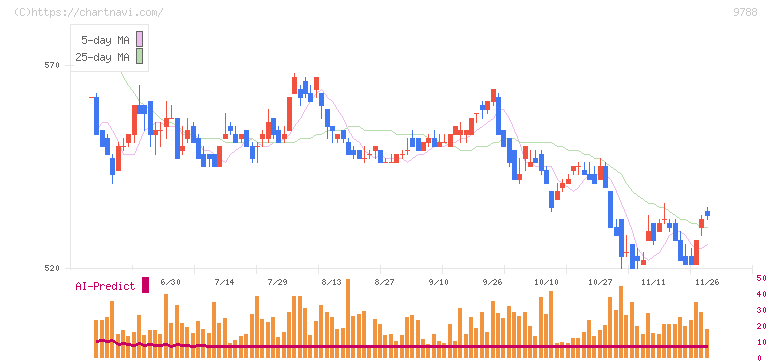 ナック(9788)の日足チャート
