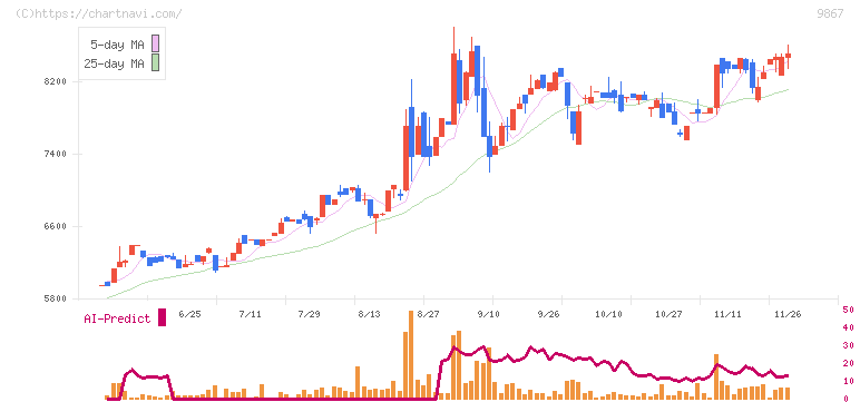 ソレキア(9867)の日足チャート