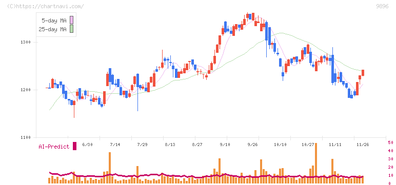 ＪＫホールディングス(9896)の日足チャート
