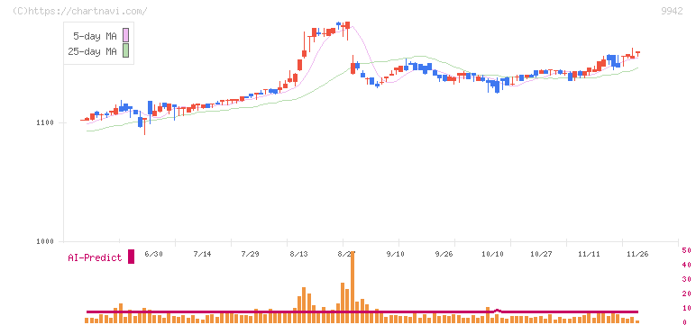 ジョイフル(9942)の日足チャート