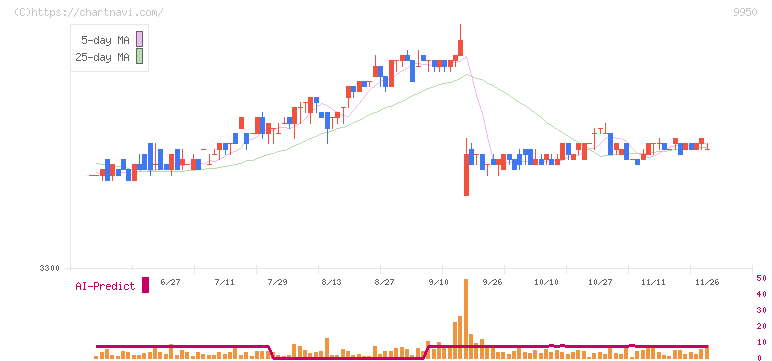 ハチバン(9950)の日足チャート