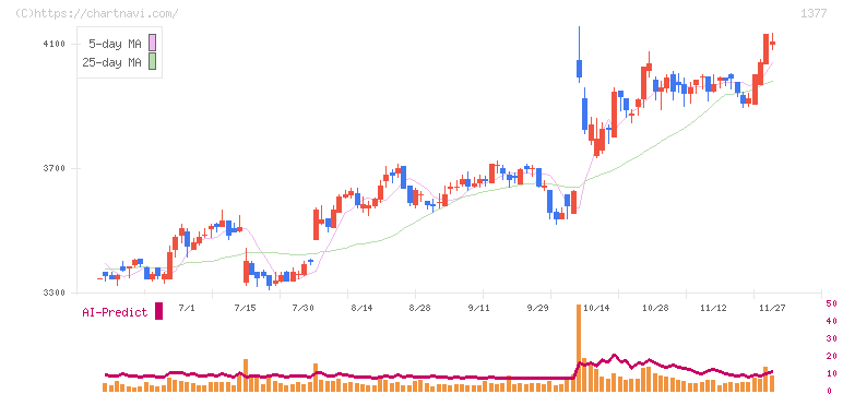 サカタのタネ(1377)の日足チャート