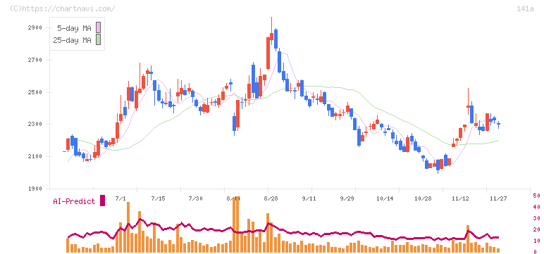 トライアルホールディングス(141A)の日足チャート