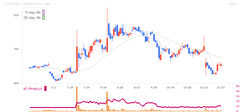 Ｌｉｂ　Ｗｏｒｋ(1431)の日足チャート