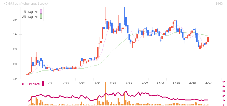 技研ホールディングス(1443)の日足チャート