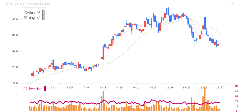 コロンビア・ワークス(146A)の日足チャート