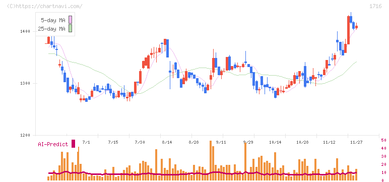第一カッター興業(1716)の日足チャート