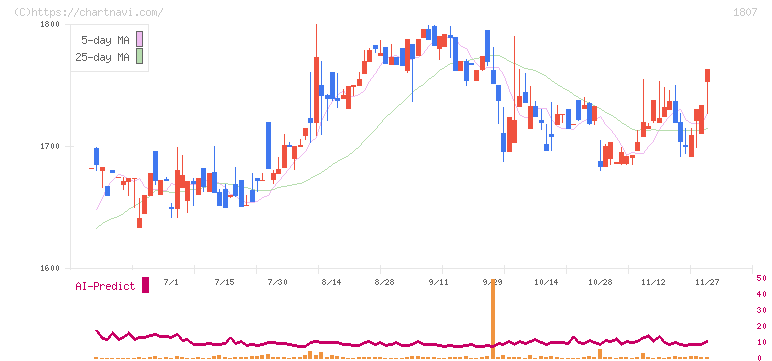佐藤渡辺(1807)の日足チャート