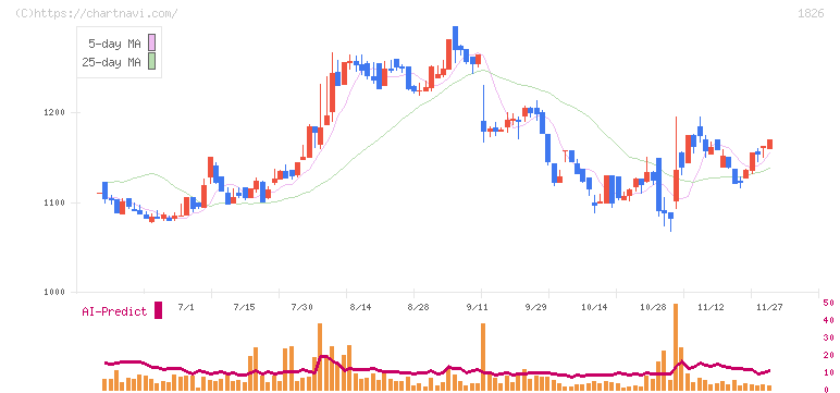 佐田建設(1826)の日足チャート