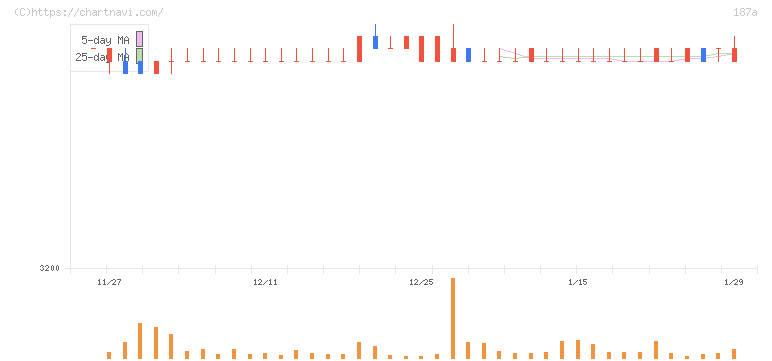 サムティホールディングス(187A)の日足チャート