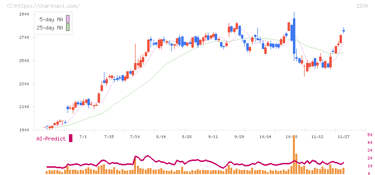 ユアテック(1934)の日足チャート