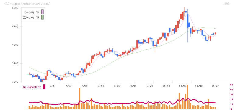 中外炉工業(1964)の日足チャート