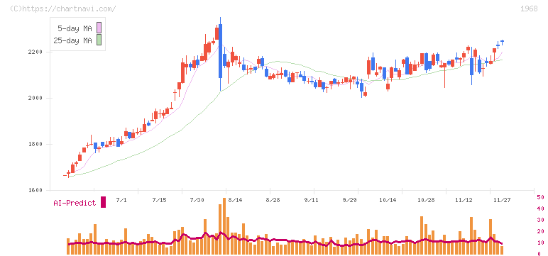 太平電業(1968)の日足チャート