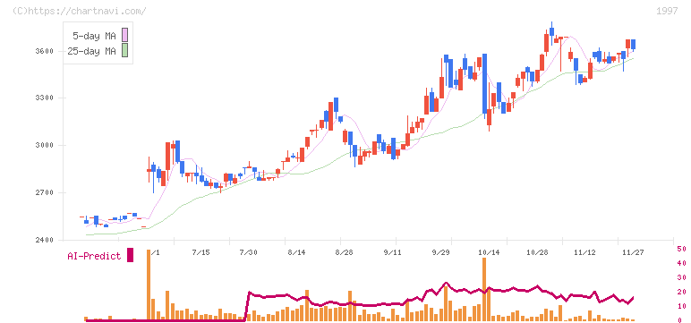 暁飯島工業(1997)の日足チャート
