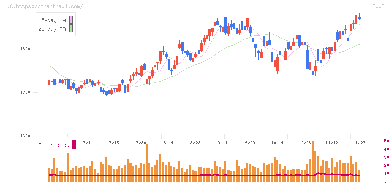日清製粉グループ本社(2002)の日足チャート