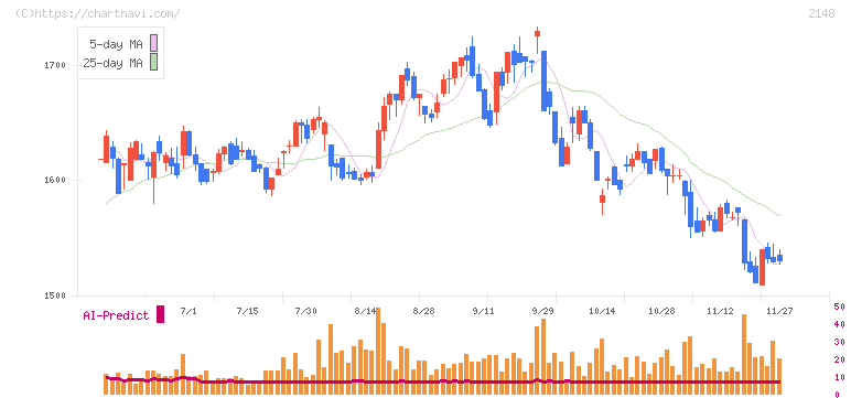 アイティメディア(2148)の日足チャート