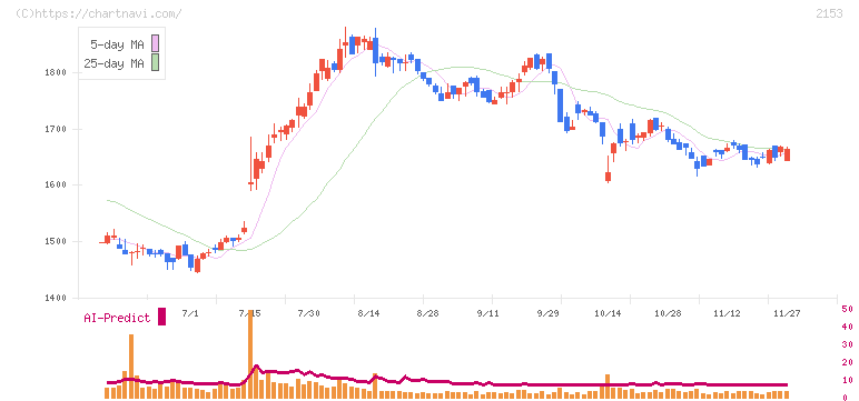 Ｅ・Ｊホールディングス(2153)の日足チャート