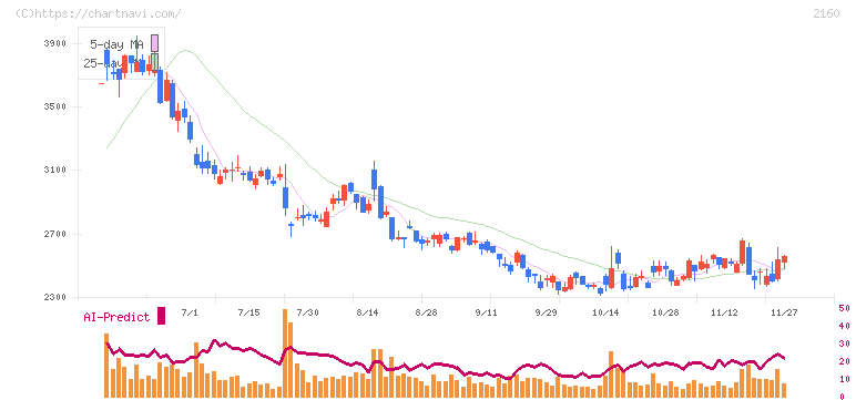 ジーエヌアイグループ(2160)の日足チャート