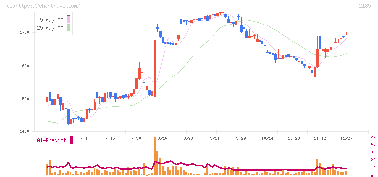 シイエム・シイ(2185)の日足チャート