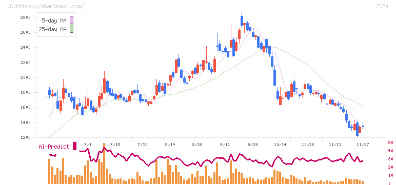 Ｌｉｂｅｒａｗａｒｅ(218A)の日足チャート