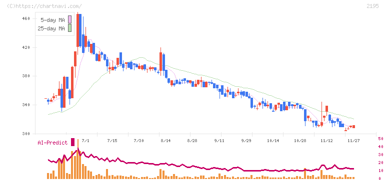 アミタホールディングス(2195)の日足チャート
