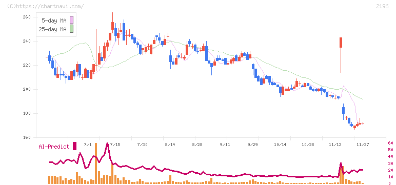 エスクリ(2196)の日足チャート