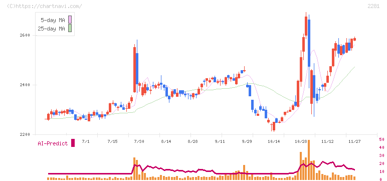 プリマハム(2281)の日足チャート