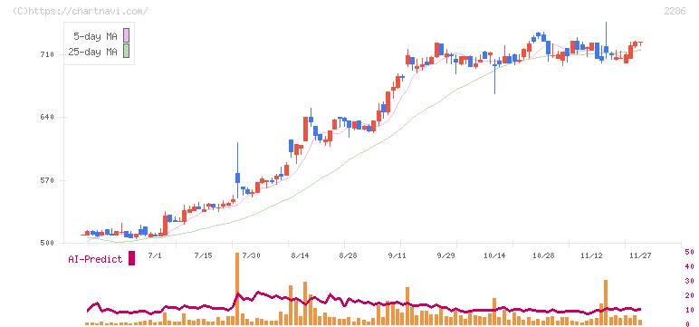 林兼産業(2286)の日足チャート