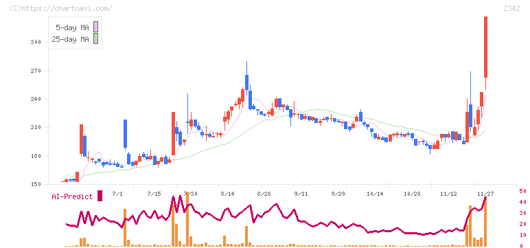 トランスジェニックグループ(2342)の日足チャート