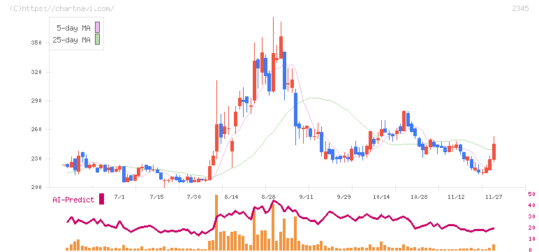 クシム(2345)の日足チャート