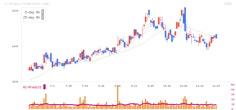 コア(2359)の日足チャート