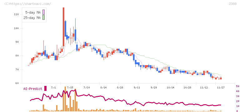 ウェッジホールディングス(2388)の日足チャート