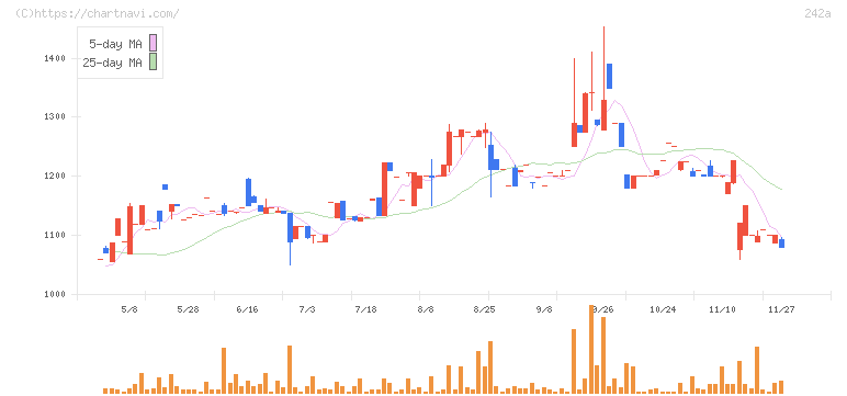リプライオリティ(242A)の日足チャート