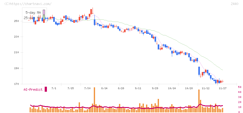 ぐるなび(2440)の日足チャート