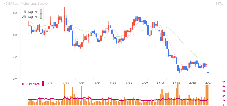 エスプール(2471)の日足チャート