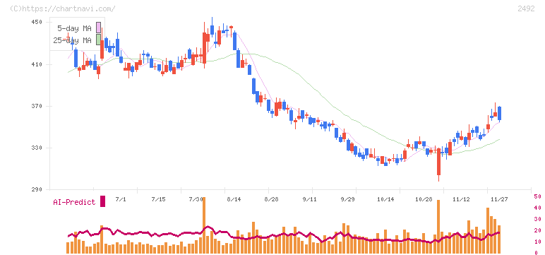 インフォマート(2492)の日足チャート