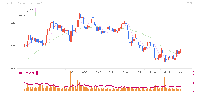 オエノンホールディングス(2533)の日足チャート