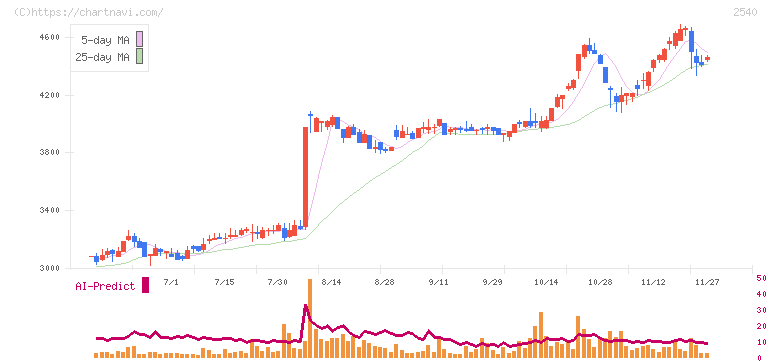 養命酒製造(2540)の日足チャート