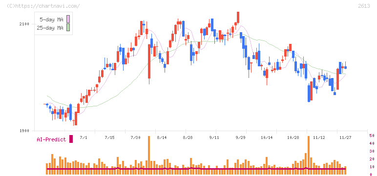 Ｊ－オイルミルズ(2613)の日足チャート
